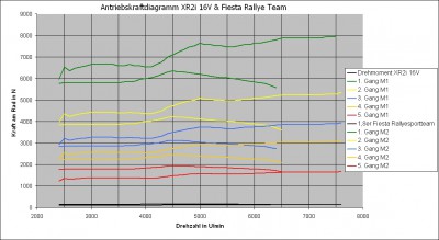 Antriebskraftdiagramm XR2i 16V & Fiesta Rallyesportteam.JPG