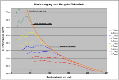 Beschleunigungs-Geschwindigkeits Diagramm.PNG