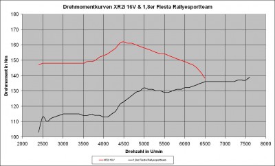 Drehmomentnkurven XR2i 16V & Fiesta Rallyesportteam.jpg Drehmomentnkurven XR2i 16V & Fiesta Rallyesportteam.jpg