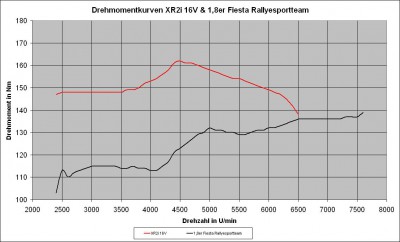 Drehmomentnkurven XR2i 16V & Fiesta Rallyesportteam.jpg