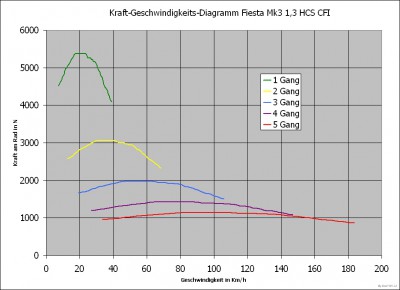 Kraftgeschwindigkeitsdiagramm Fiesta Mk3 1,3 HCS CFI.JPG Kraftgeschwindigkeitsdiagramm Fiesta Mk3 1,3 HCS CFI.JPG