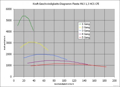 Kraftgeschwindigkeitsdiagramm Fiesta Mk3 1,3 HCS CFI.JPG