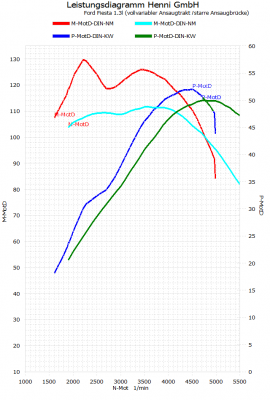 Leistungdiagramm - Vergleich vollvariabler Ansaugtrakt (Minimal Saugrohrlänge) starre Ansaugbrücke.png