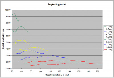 Zugrkrafthyperbel.PNG