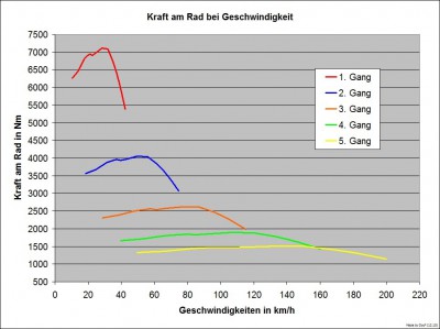 Diagramm Kraft am Rad bei Geschwindigkeit.jpg Diagramm Kraft am Rad bei Geschwindigkeit.jpg