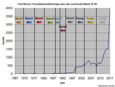 Tabelle Gebrauchtfahrzeugmarkt Focus Escort (10.18).PNG